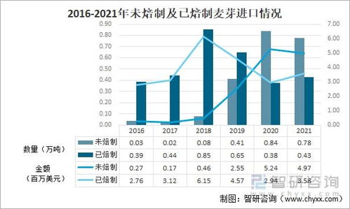 2021年中國麥芽進(jìn)出口貿(mào)易分析 未焙制麥芽出口主導(dǎo)市場(chǎng)格局